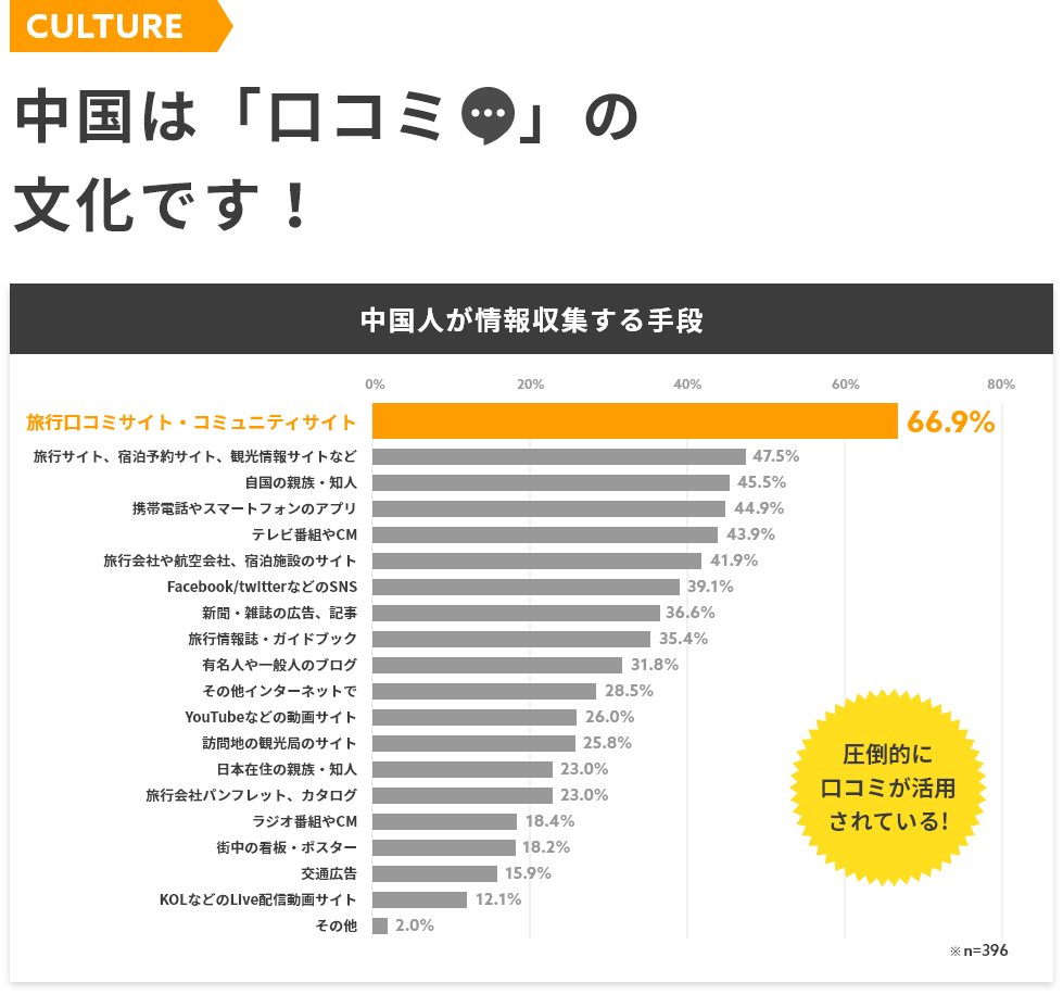 中国は「口コミ」の文化です！